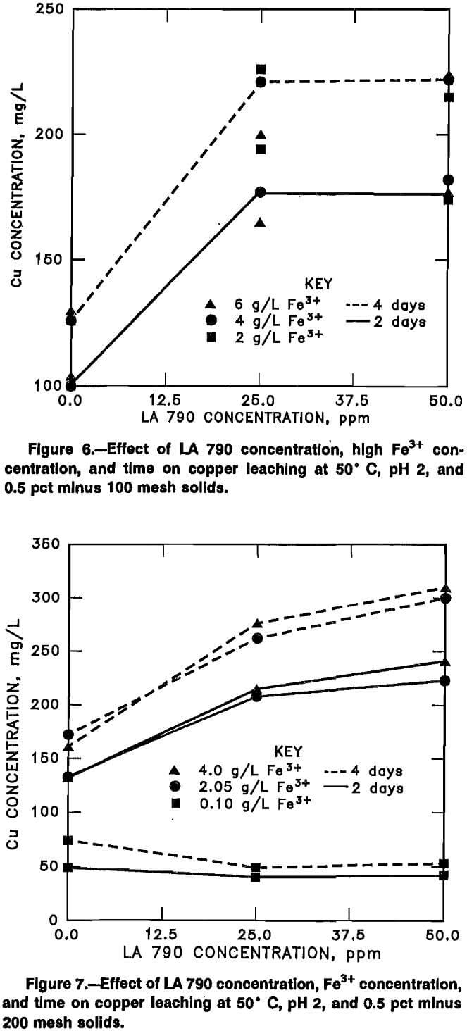 chalcopyrite-leaching time on copper leaching