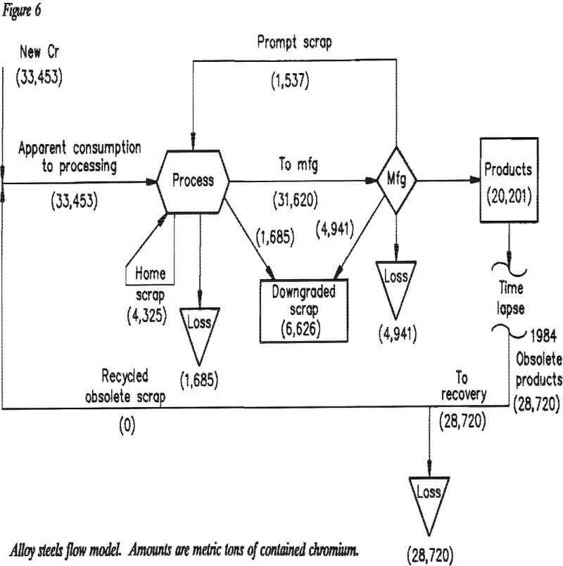 chromium-consumption alloys steels flow model