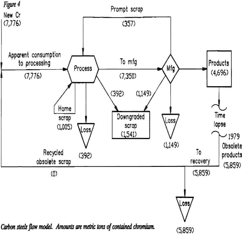 chromium-consumption carbon steel flow model