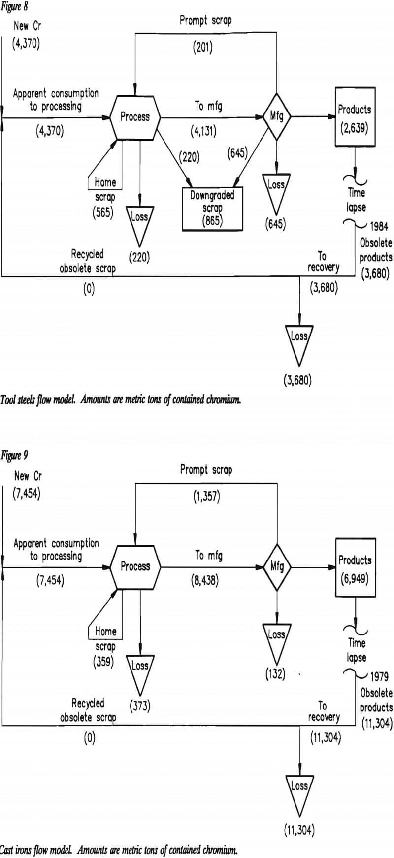 chromium-consumption cast irons flow model