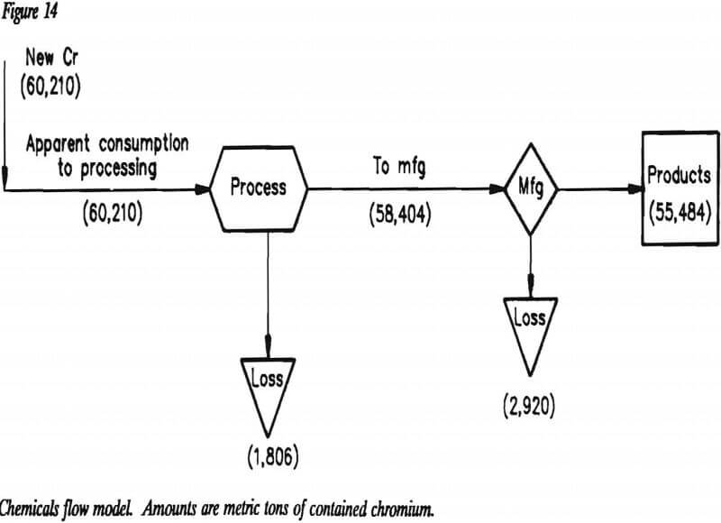 chromium-consumption chemicals flow model