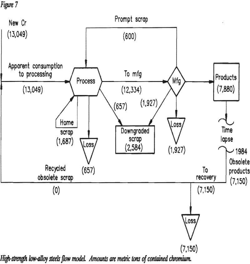 chromium-consumption high strength low-alloys steels flow model