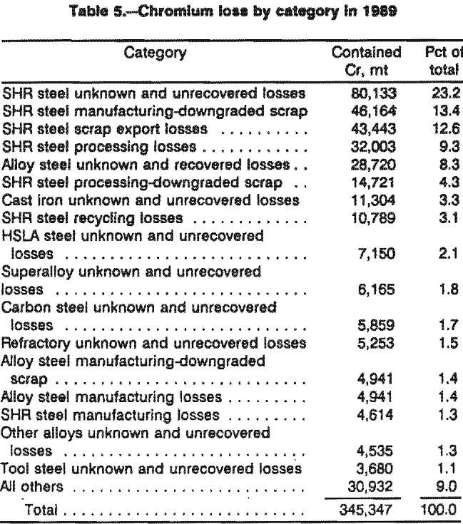 chromium-consumption loss