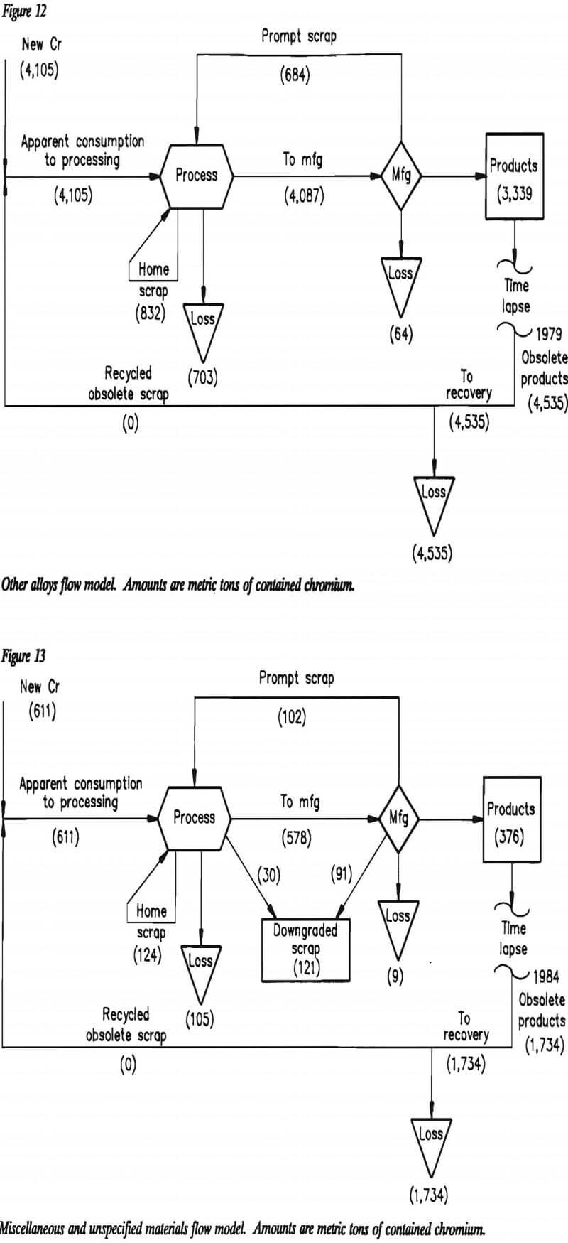 chromium-consumption miscellaneous and unspecified materials