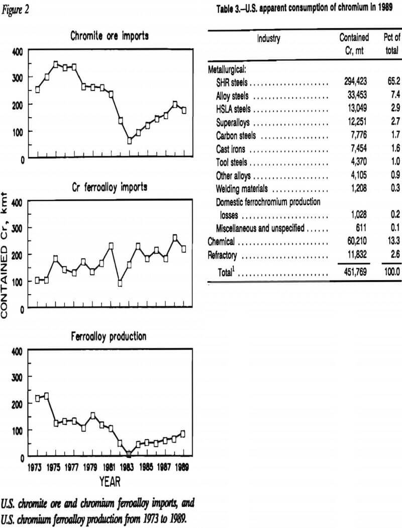 chromium-consumption ore imports