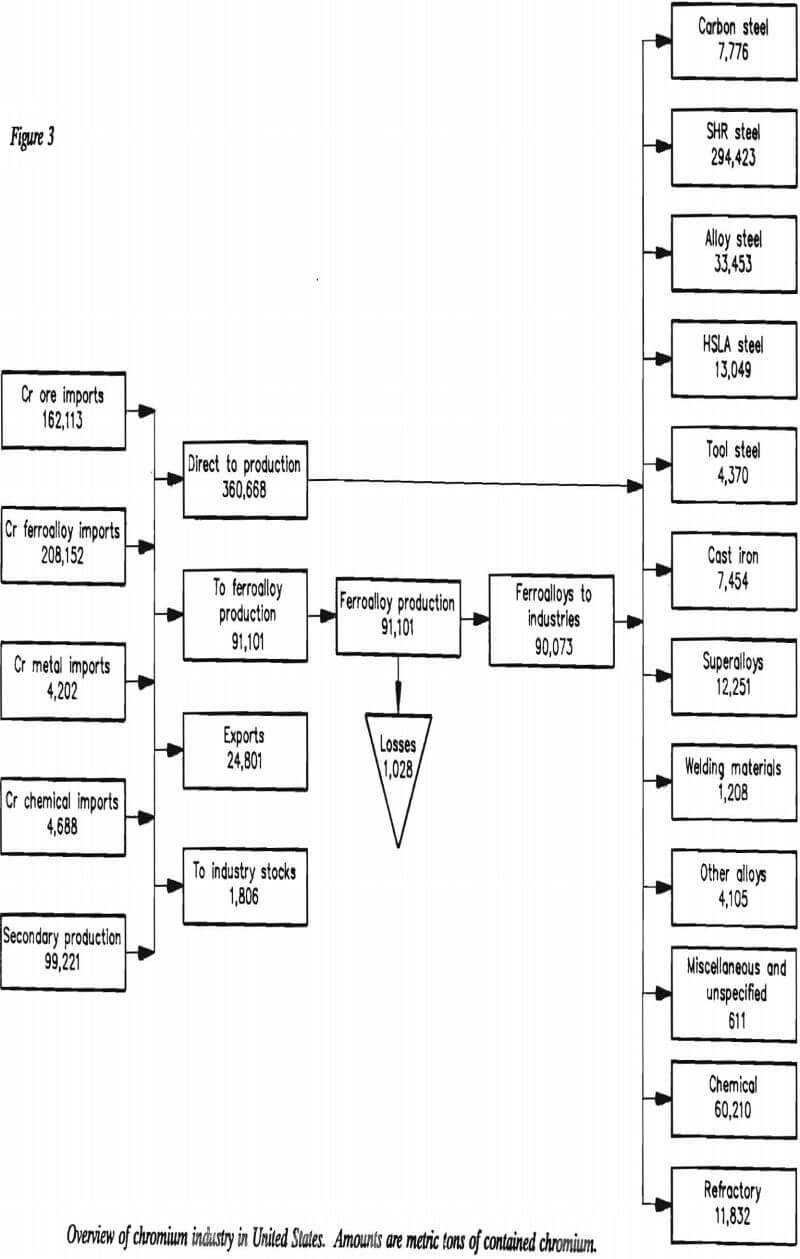 chromium-consumption overview chromium industry