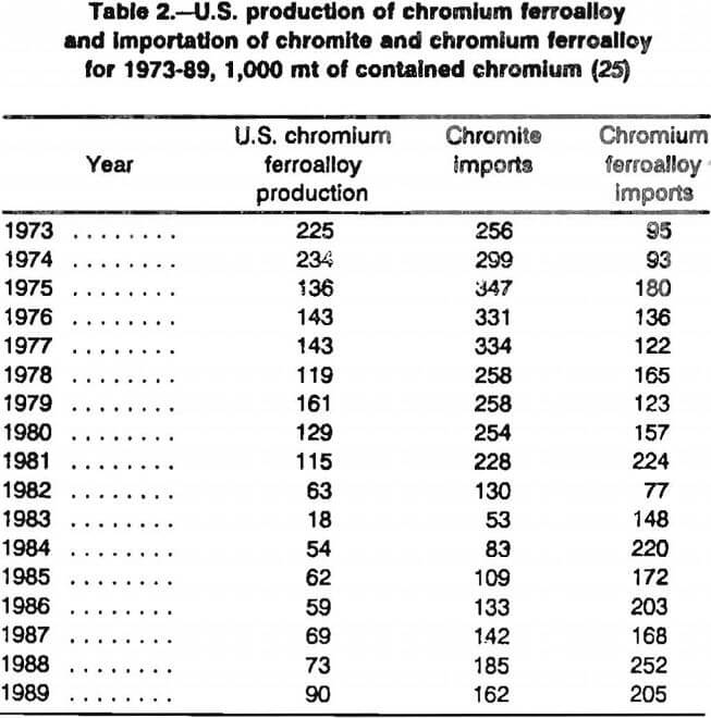 chromium-consumption production of ferroalloy