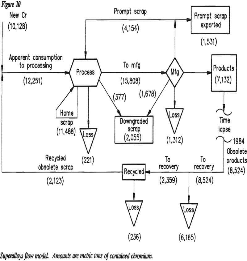 chromium-consumption superalloys flow model