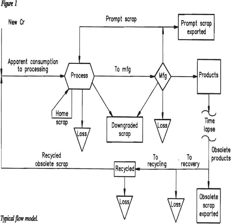 chromium-consumption typical flow model