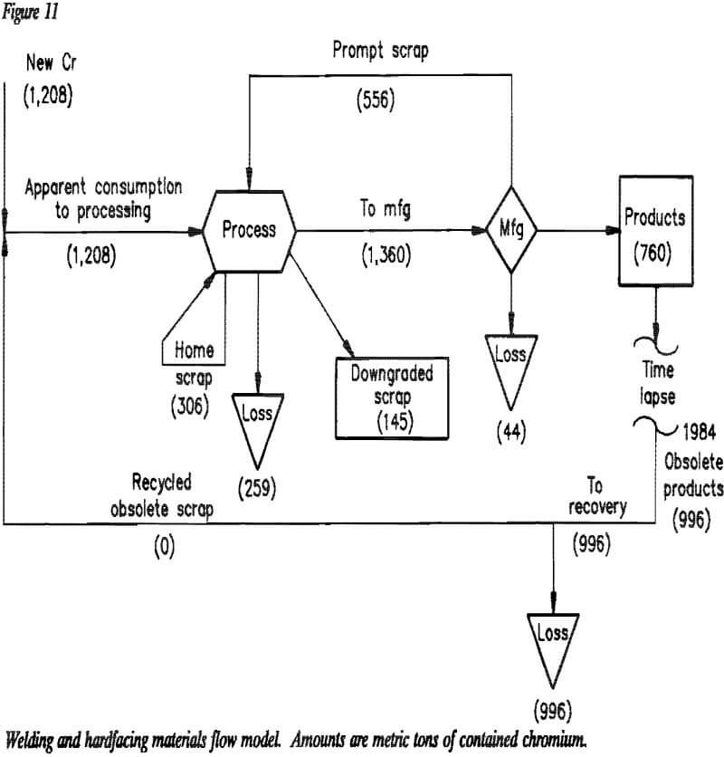 chromium-consumption welding and hardfacing materials flow model