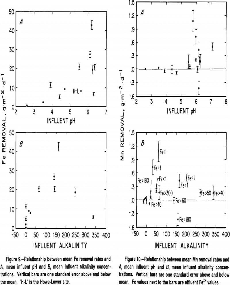 coal-mine-drainage alkalinity concentration