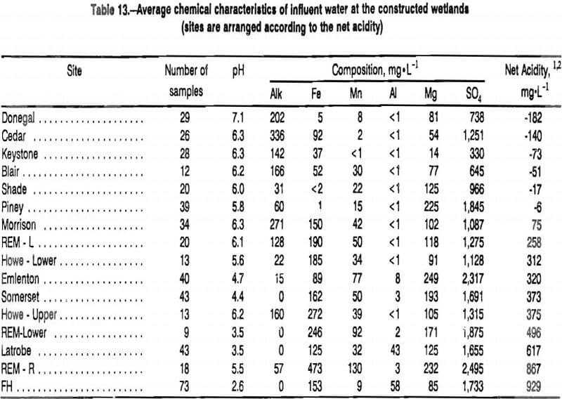 coal-mine-drainage average chemical characteristics