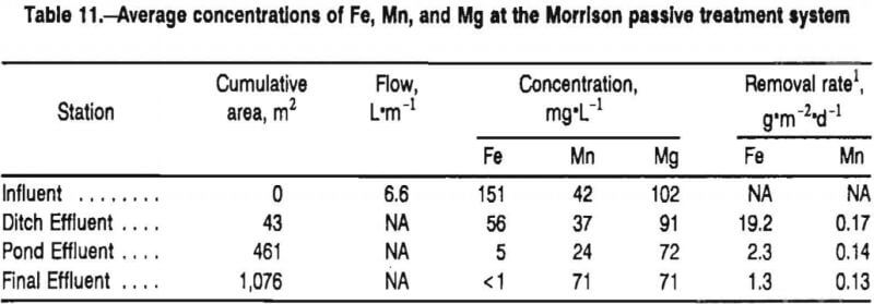 coal-mine-drainage-average-concentration