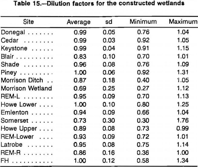 coal-mine-drainage dilution factors