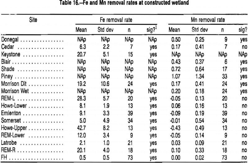 coal-mine-drainage fe and mn removal rates