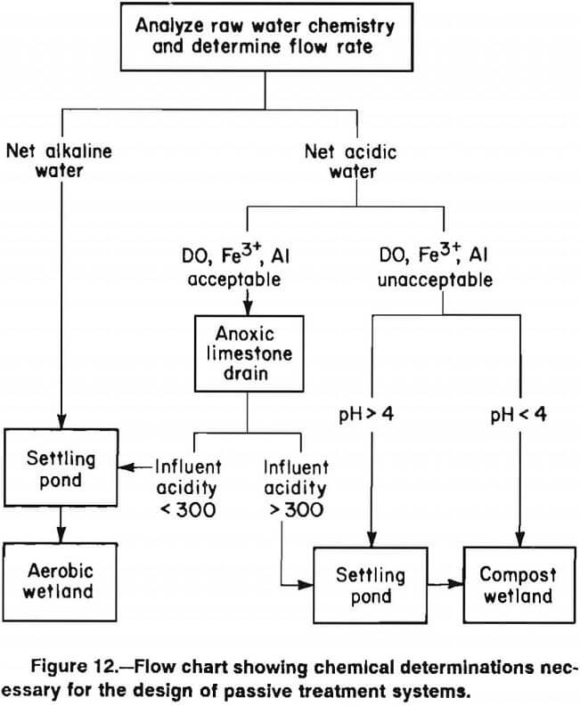 coal-mine-drainage flow chart