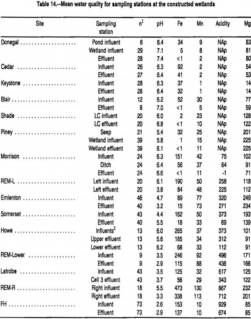 coal-mine-drainage mean water quality