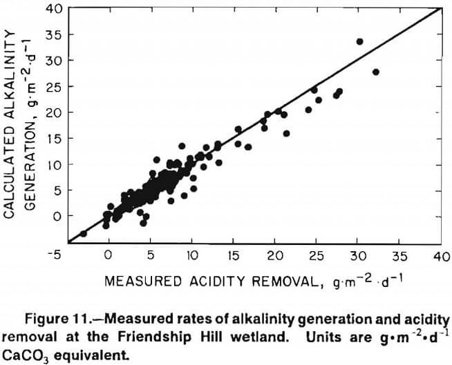 coal-mine-drainage measured rates