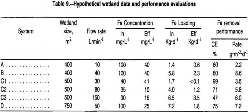 coal-mine-drainage-performance-evaluation