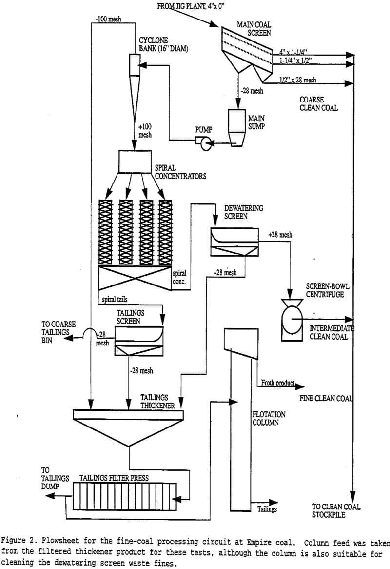 column-flotation flowsheet