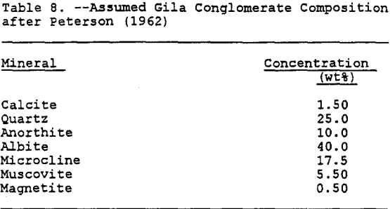 copper-dump-leaching-gila-conglomerate-composition