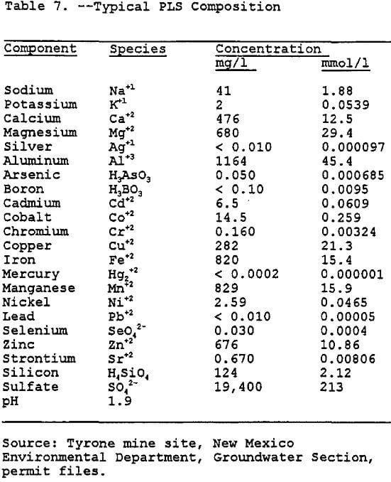 copper-dump-leaching typical pls composition