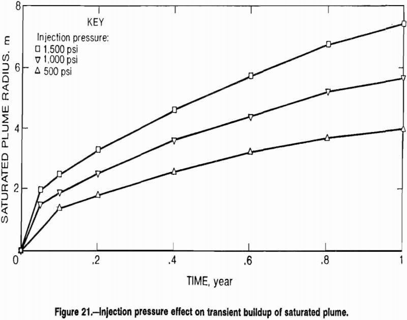 copper-leaching injection pressure