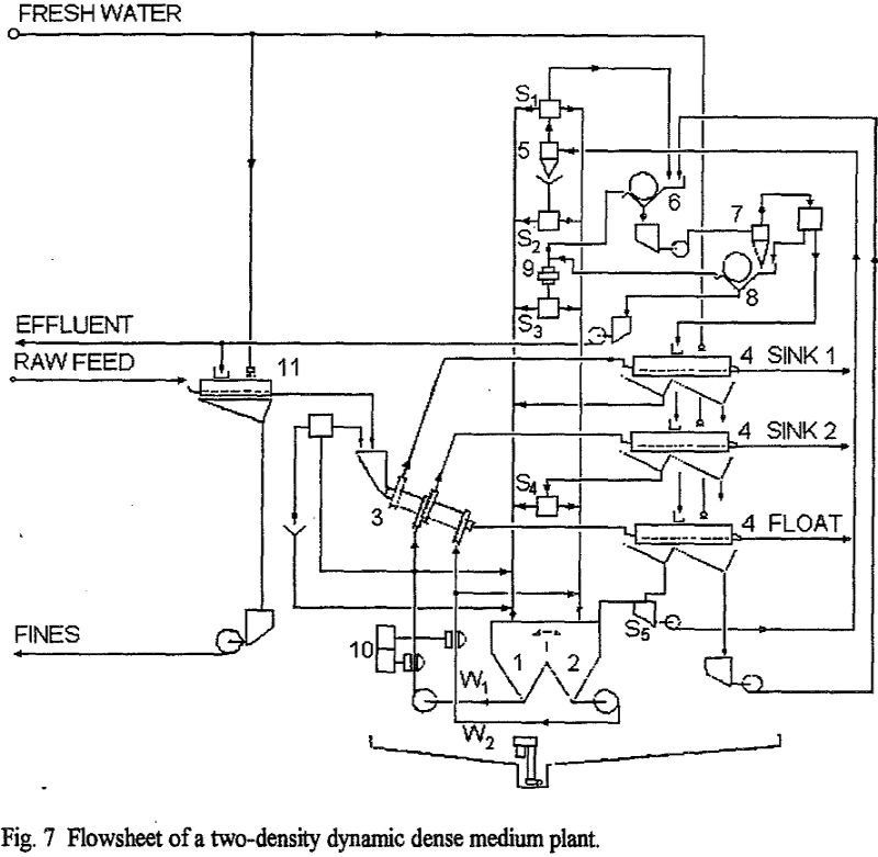 dense medium circuit flowsheet