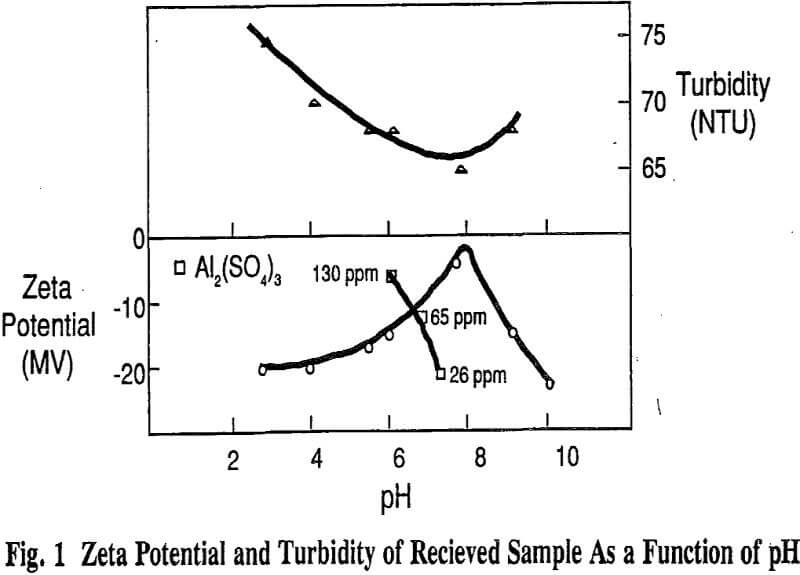 flocculation zeta potential