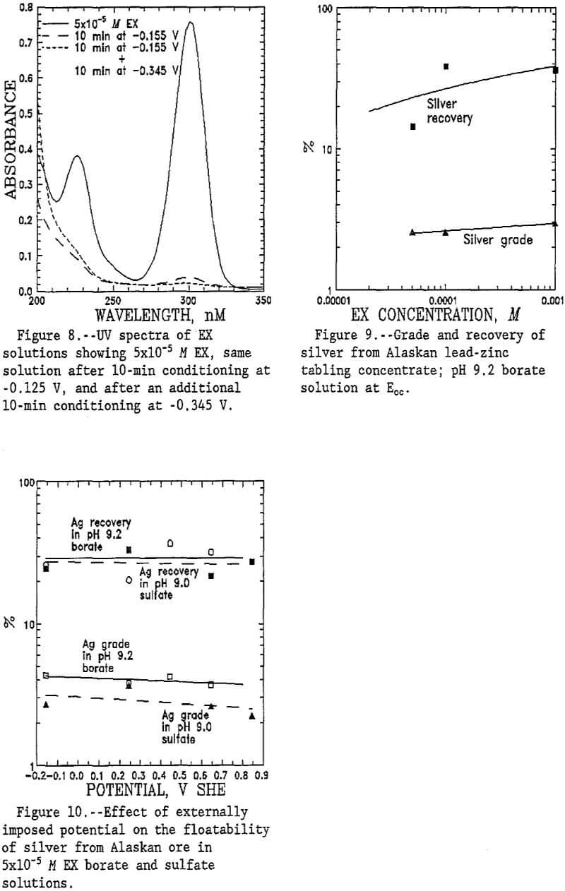 flotation uv spectra