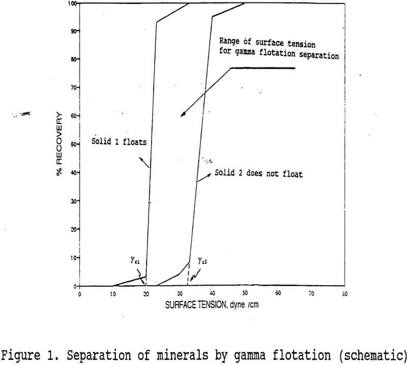 gamma flotation separation of minerals