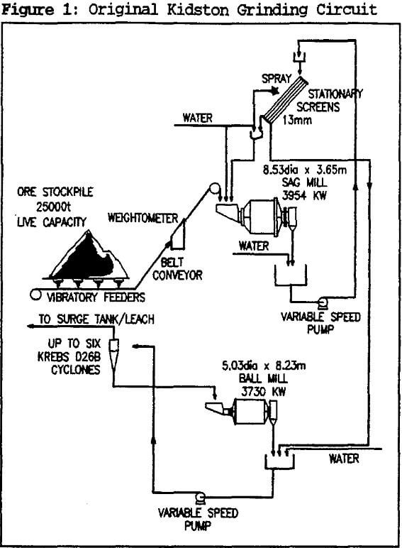 grinding circuit original kidston