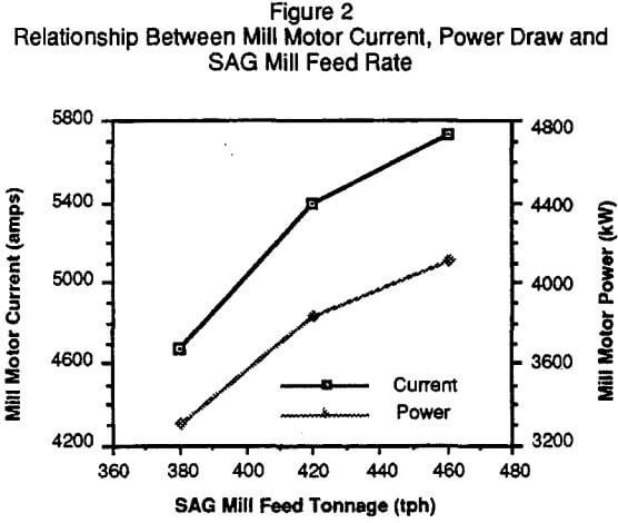 grinding-circuit-sag-mill-feed-rate