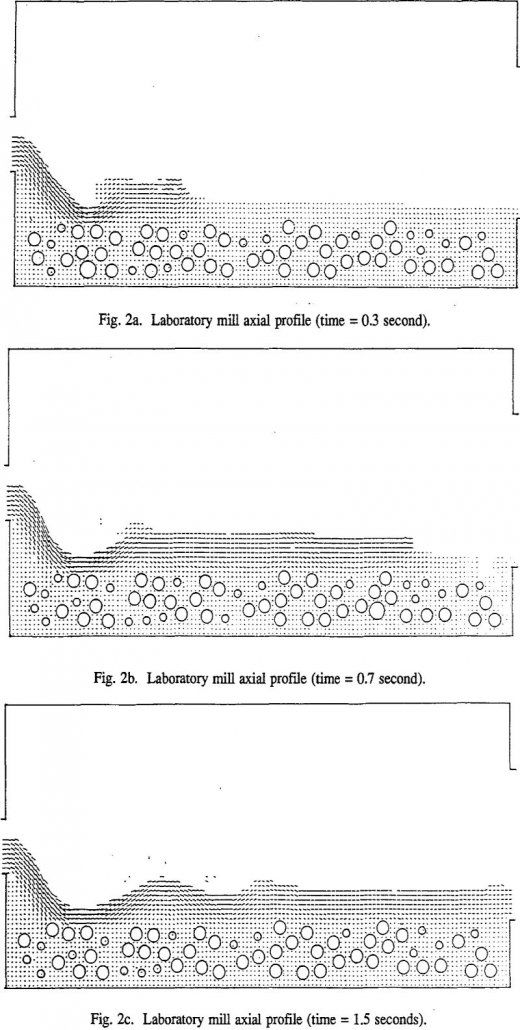 hydrodynamics laboratory mill axial profile