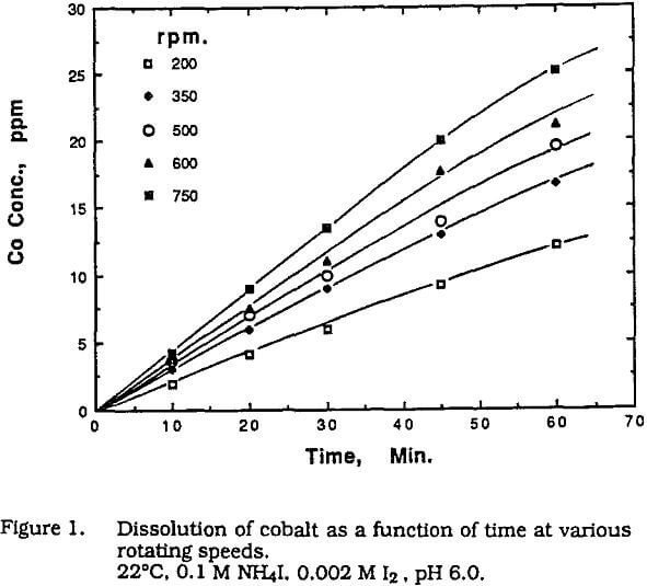 iodine-iodide-dissolution-of-cobalt