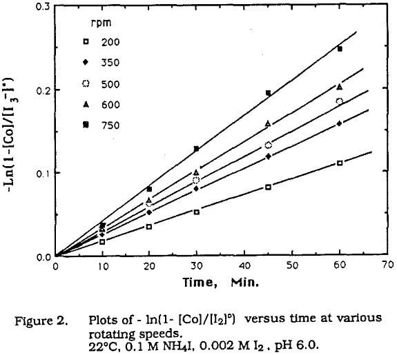 iodine-iodide rotating speeds