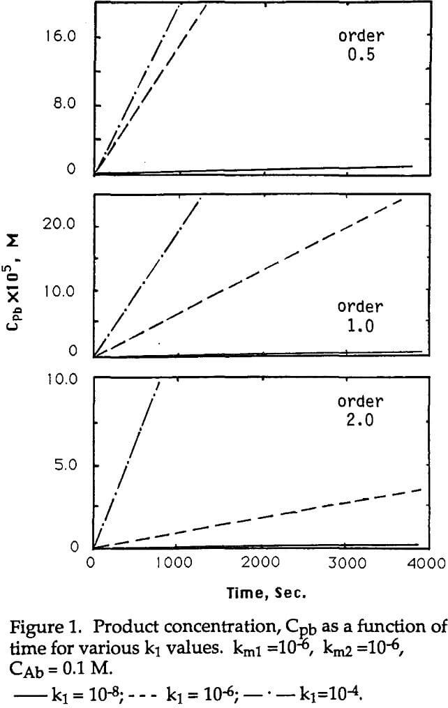 kinetic model function time