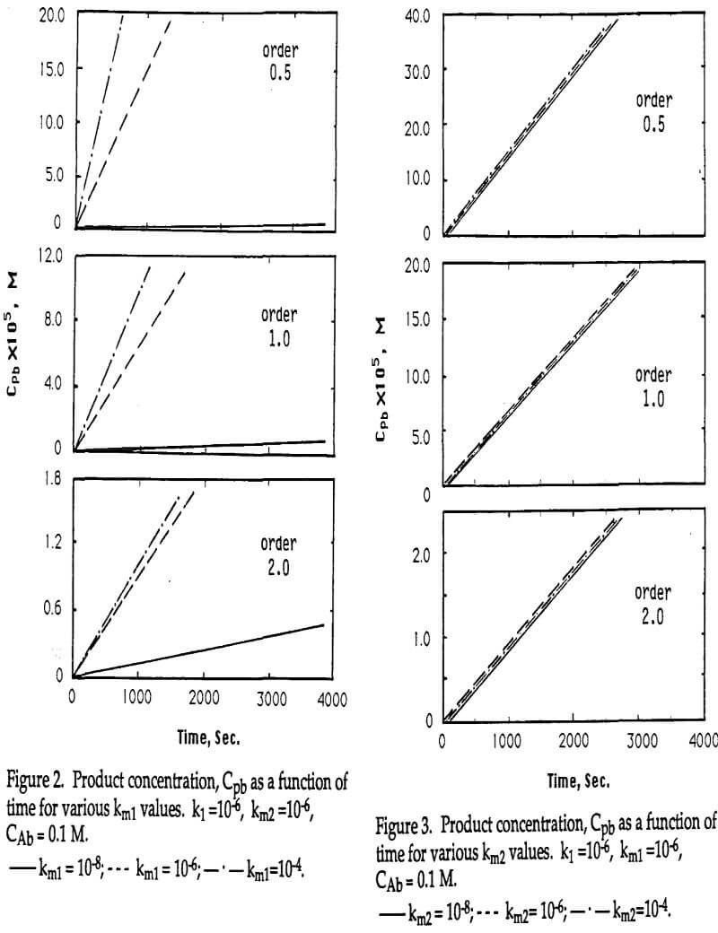 kinetic model product concentration