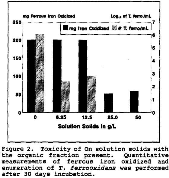 leachate toxicity of on solution t ferrooxidans