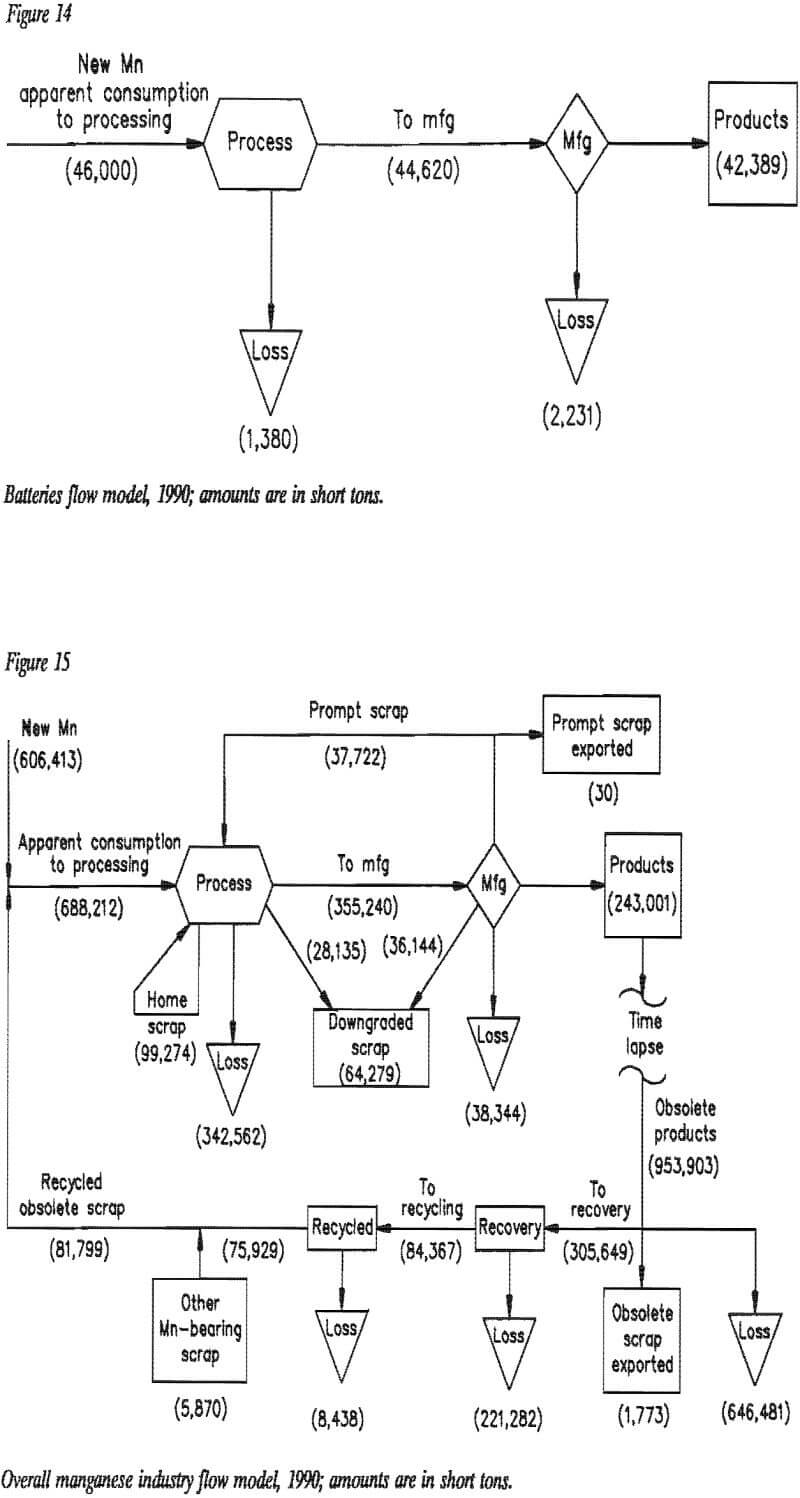 manganese-consumption batteries flow model