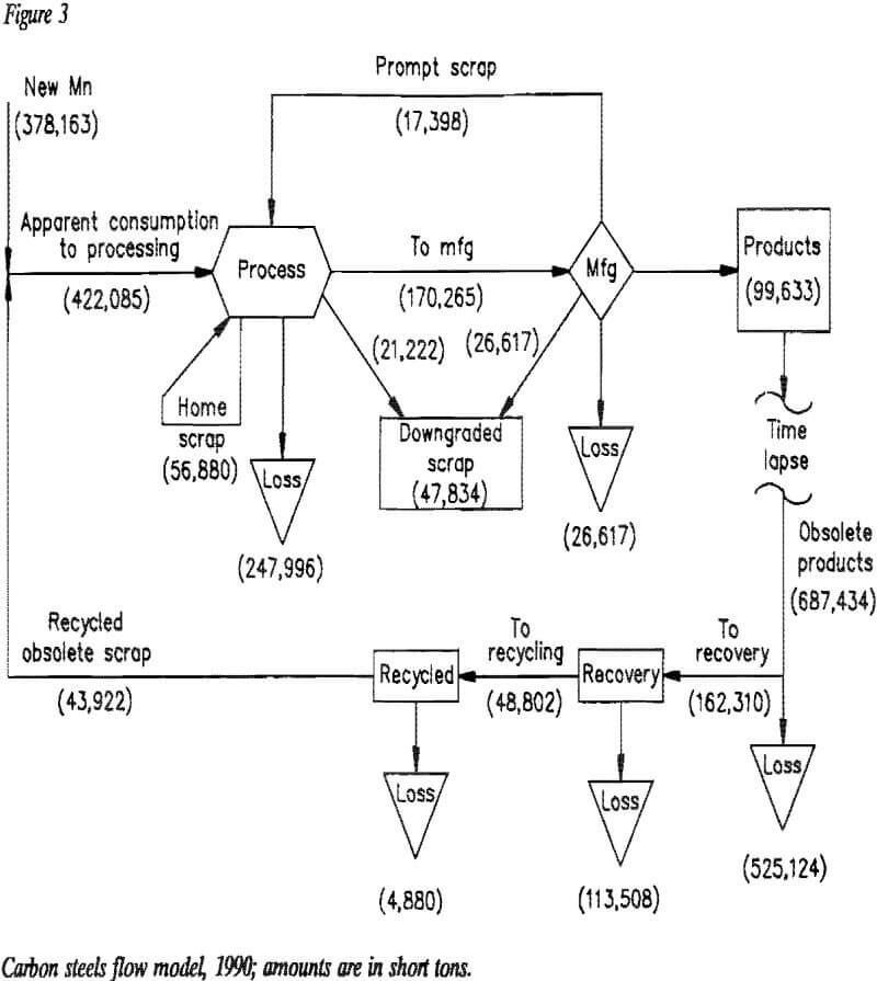 manganese-consumption carbon steels flow model