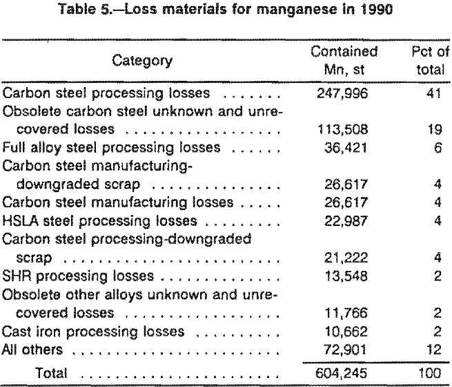 manganese-consumption loss materials