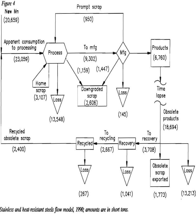 manganese-consumption stainless and heat-resistant steels flow model