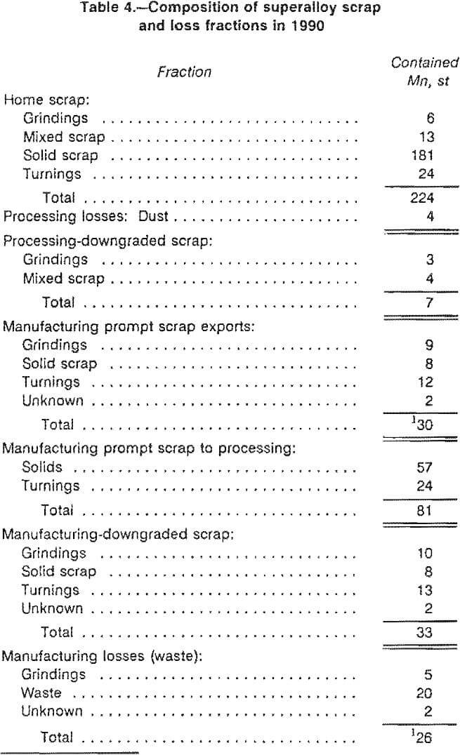 manganese-consumption superalloy scrap