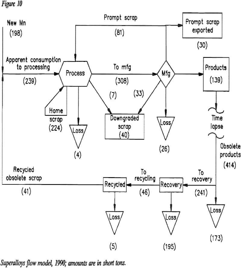 manganese-consumption superalloys flow model