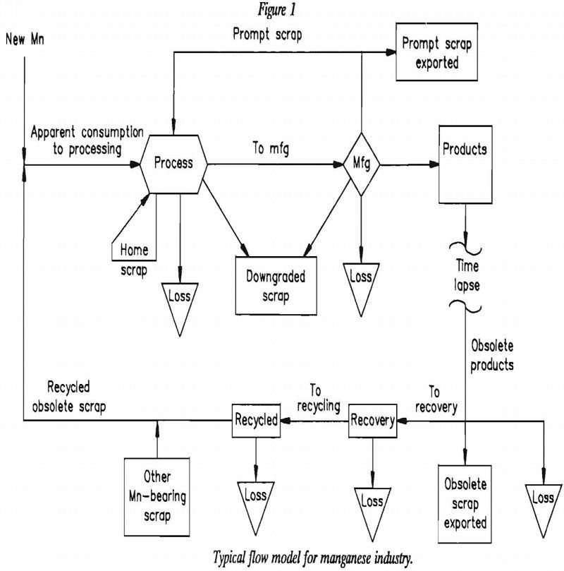 manganese-consumption typical flow model