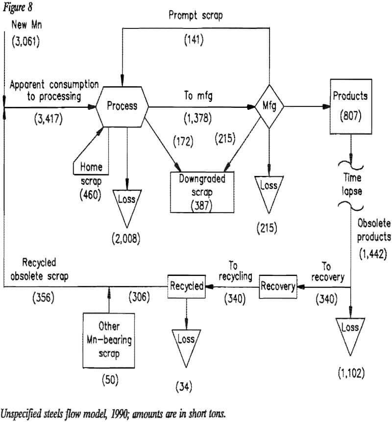 manganese-consumption unspecified steels flow model