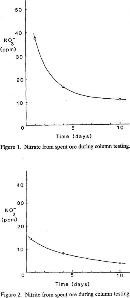 nitrate concentration column testing