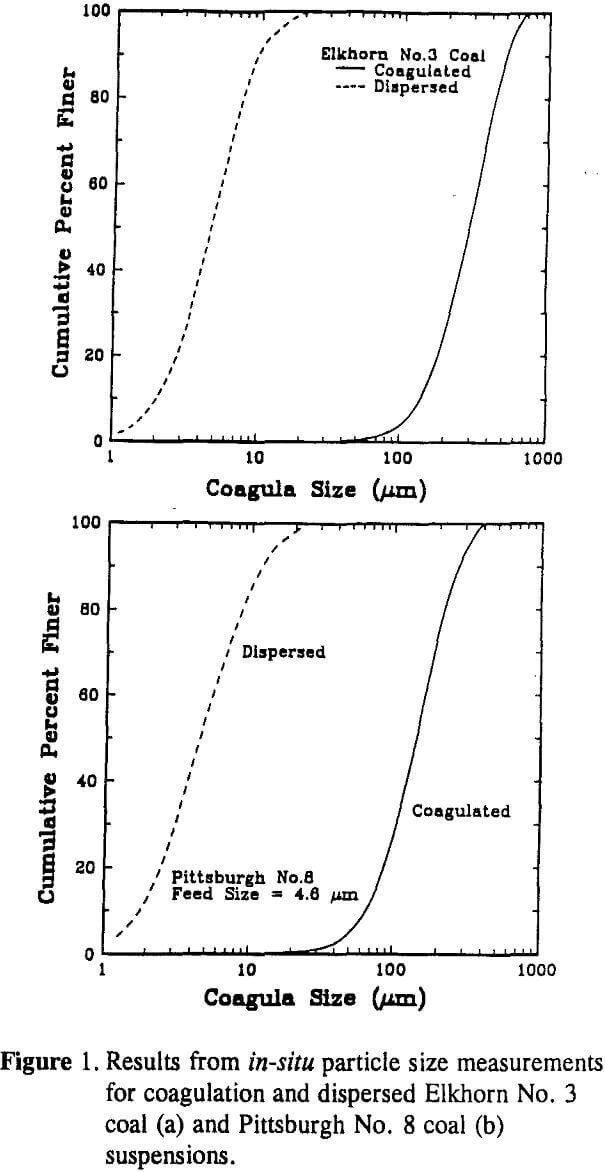 particle-size-analyzer results from in-situ