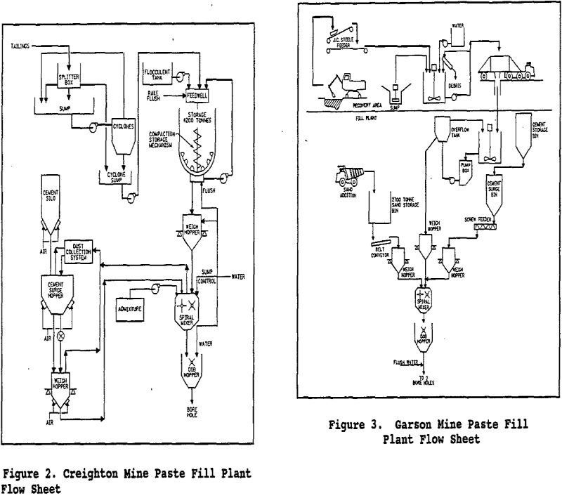 paste fill plant flow sheet